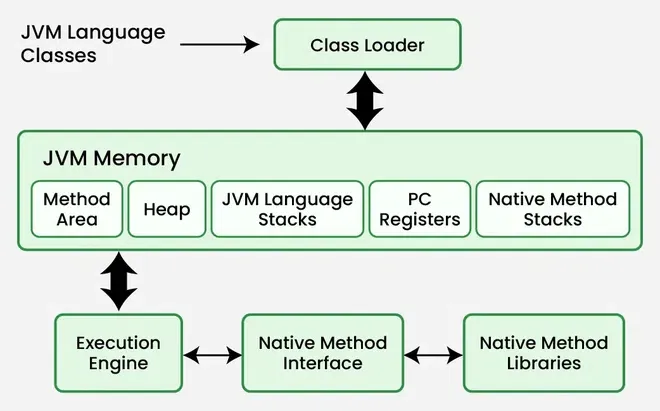 ArchitectureOfJVM